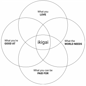 ikigai framework